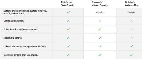 porovnani s dalsimi programy Bitdefender
